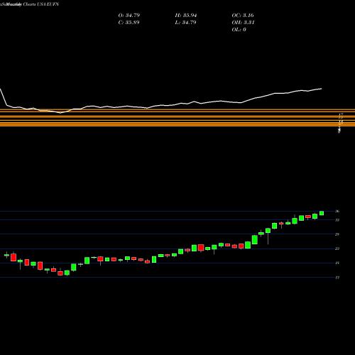 Monthly charts share EUFN IShares MSCI Europe Financials Sector Index Fund USA Stock exchange 