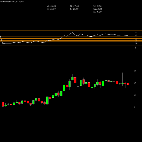 Monthly charts share EURN Euronav NV USA Stock exchange 