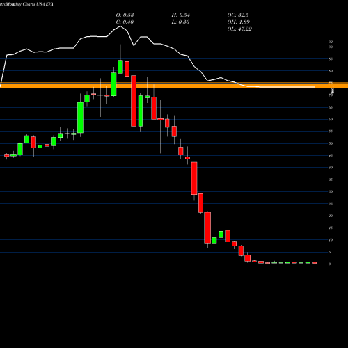 Monthly charts share EVA Enviva Partners, LP USA Stock exchange 