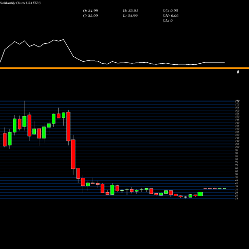 Monthly charts share EVBG Everbridge, Inc. USA Stock exchange 