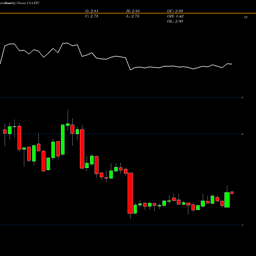 Monthly charts share EVC Entravision Communications Corporation USA Stock exchange 