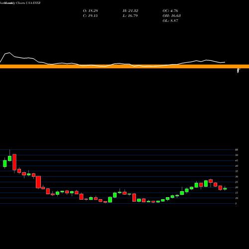 Monthly charts share EVER EverQuote, Inc. USA Stock exchange 