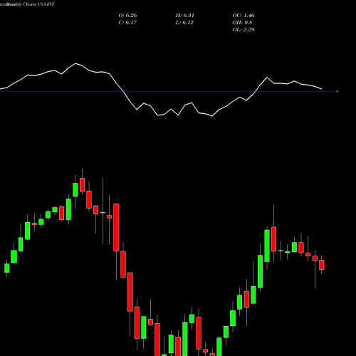 Monthly charts share EVF Eaton Vance Senior Income Trust USA Stock exchange 