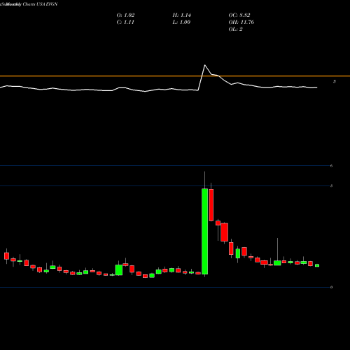 Monthly charts share EVGN Evogene Ltd. USA Stock exchange 