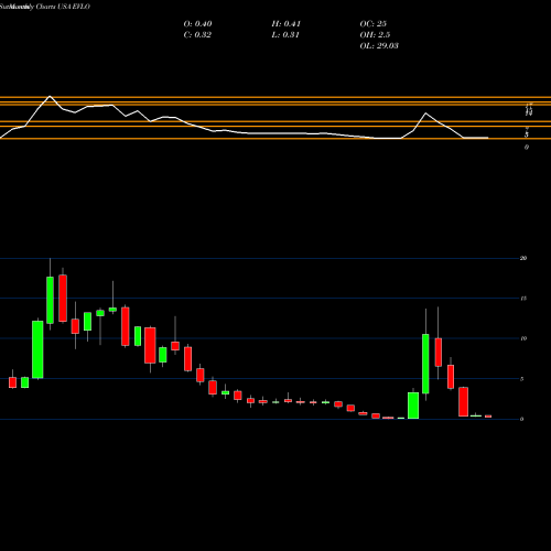 Monthly charts share EVLO Evelo Biosciences, Inc. USA Stock exchange 