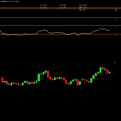 Monthly charts share EVLV EVINE Live Inc. USA Stock exchange 