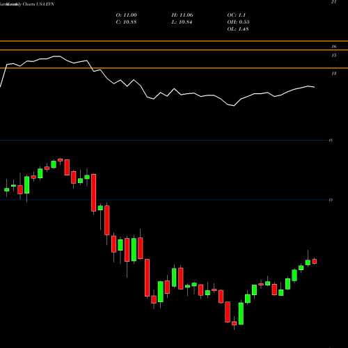 Monthly charts share EVN Eaton Vance Municipal Income Trust USA Stock exchange 