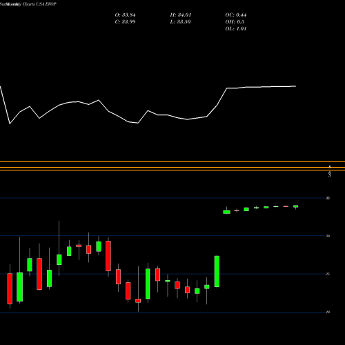 Monthly charts share EVOP EVO Payments, Inc. USA Stock exchange 