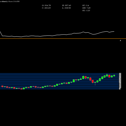 Monthly charts share EVR Evercore Inc. USA Stock exchange 