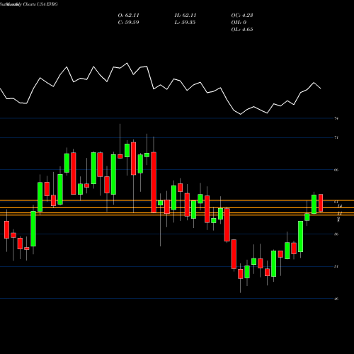 Monthly charts share EVRG Evergy, Inc. USA Stock exchange 