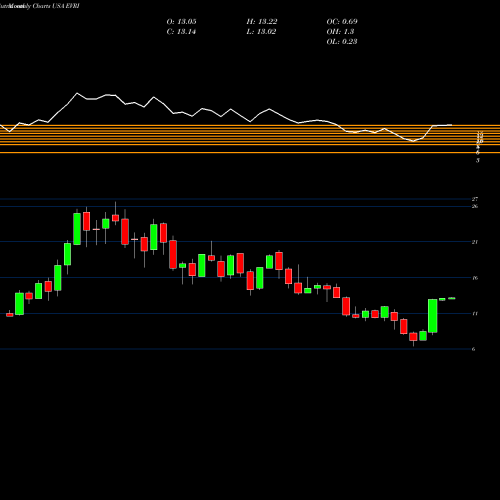 Monthly charts share EVRI Everi Holdings Inc. USA Stock exchange 