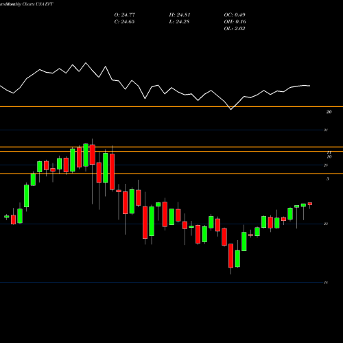 Monthly charts share EVT Eaton Vance Tax Advantaged Dividend Income Fund USA Stock exchange 