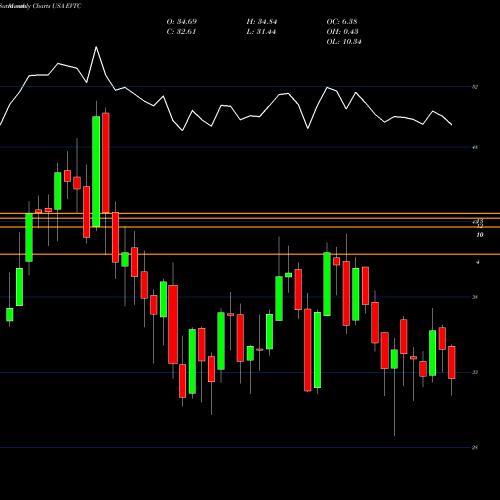 Monthly charts share EVTC Evertec, Inc. USA Stock exchange 