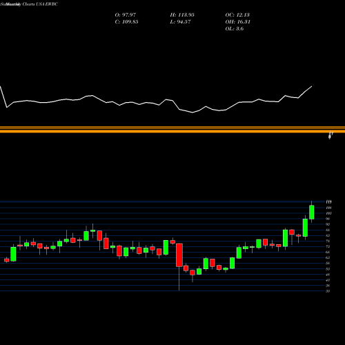 Monthly charts share EWBC East West Bancorp, Inc. USA Stock exchange 