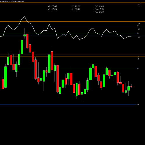 Monthly charts share EWZS IShares MSCI Brazil Small-Cap ETF USA Stock exchange 