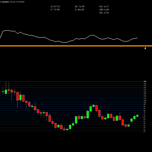 Monthly charts share EXAS Exact Sciences Corporation USA Stock exchange 
