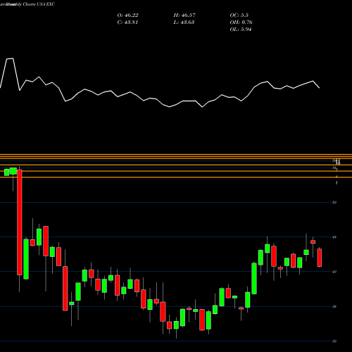 Monthly charts share EXC Exelon Corporation USA Stock exchange 
