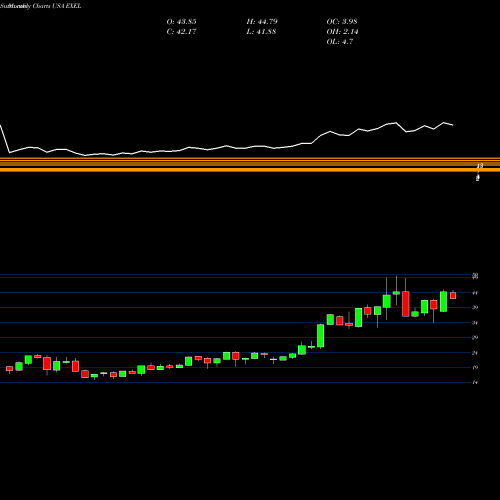 Monthly charts share EXEL Exelixis, Inc. USA Stock exchange 