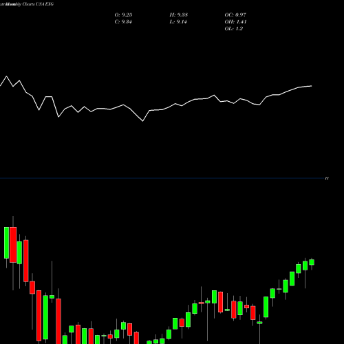 Monthly charts share EXG Eaton Vance Tax-Managed Global Diversified Equity Income Fund USA Stock exchange 