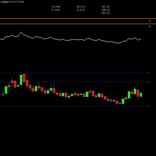 Monthly charts share EXK Endeavour Silver Corporation USA Stock exchange 