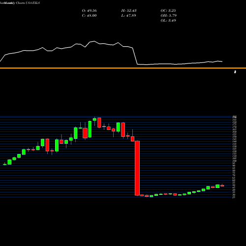 Monthly charts share EXLS ExlService Holdings, Inc. USA Stock exchange 