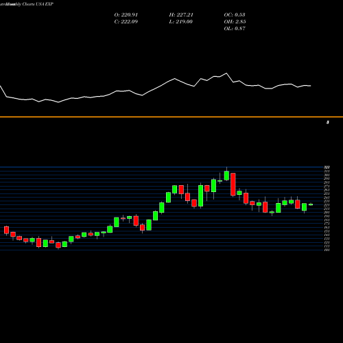 Monthly charts share EXP Eagle Materials Inc USA Stock exchange 