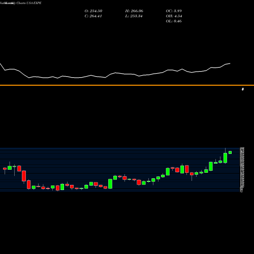 Monthly charts share EXPE Expedia Group, Inc. USA Stock exchange 