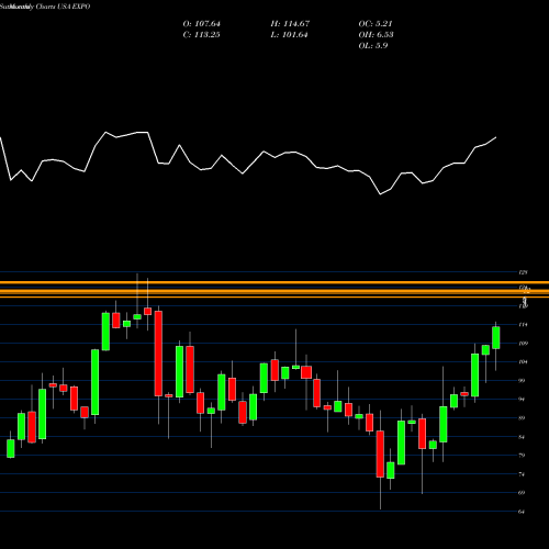 Monthly charts share EXPO Exponent, Inc. USA Stock exchange 