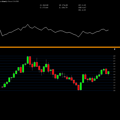 Monthly charts share EXR Extra Space Storage Inc USA Stock exchange 