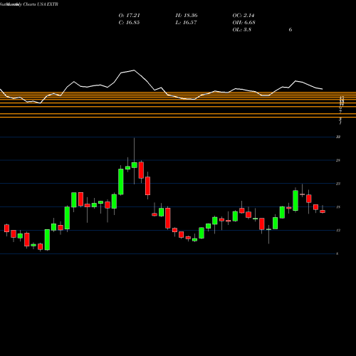 Monthly charts share EXTR Extreme Networks, Inc. USA Stock exchange 