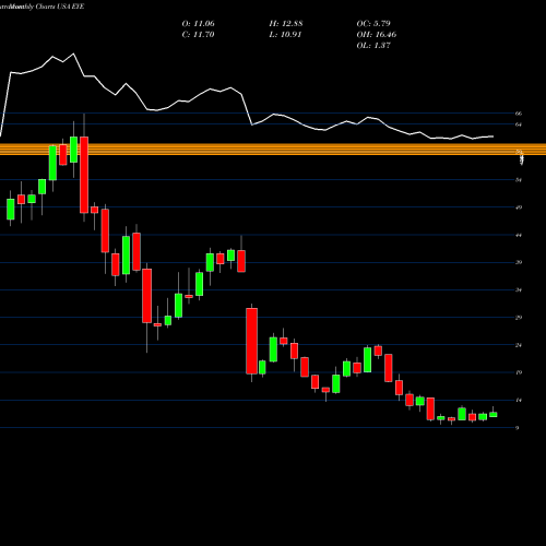 Monthly charts share EYE National Vision Holdings, Inc. USA Stock exchange 