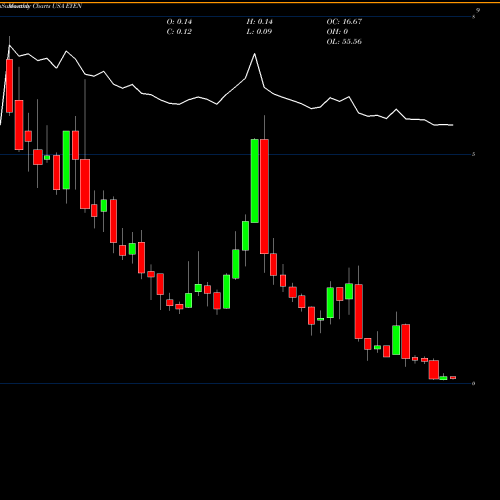 Monthly charts share EYEN Eyenovia, Inc. USA Stock exchange 