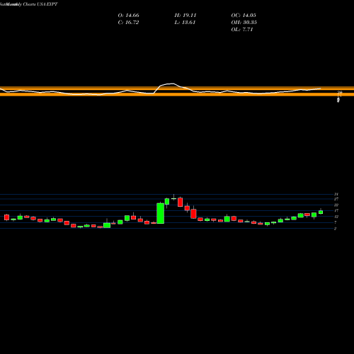 Monthly charts share EYPT EyePoint Pharmaceuticals, Inc. USA Stock exchange 