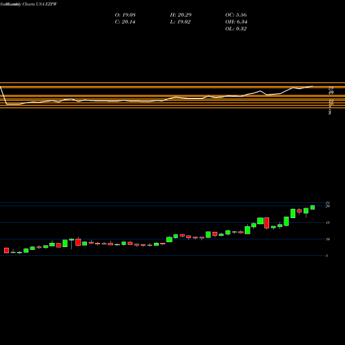 Monthly charts share EZPW EZCORP, Inc. USA Stock exchange 