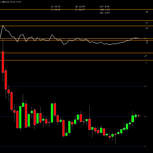 Monthly charts share F Ford Motor Company USA Stock exchange 
