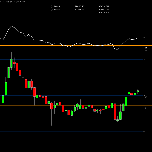 Monthly charts share FAAR First Trust Alternative Absolute Return Strategy ETF USA Stock exchange 
