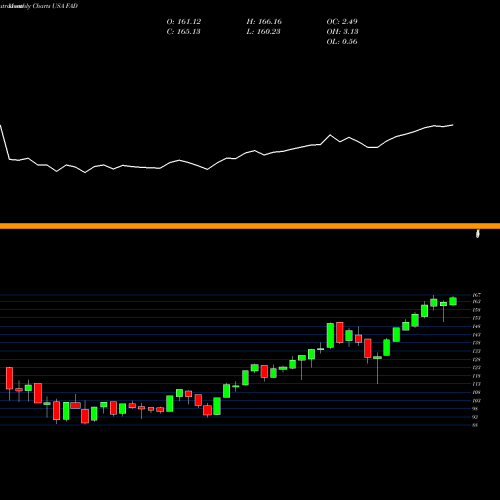 Monthly charts share FAD First Trust Multi Cap Growth AlphaDEX Fund USA Stock exchange 