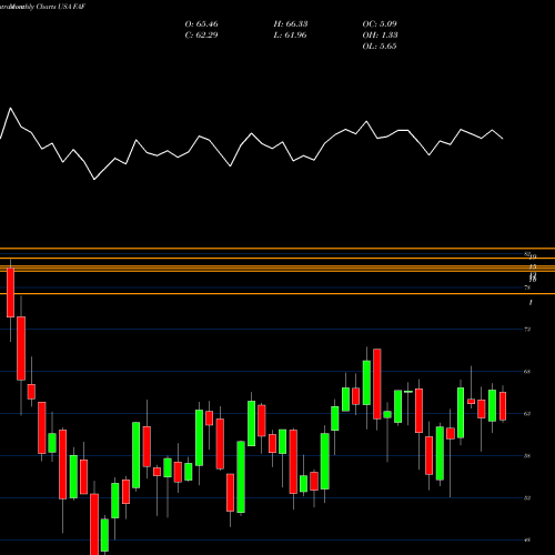 Monthly charts share FAF First American Corporation (The) USA Stock exchange 