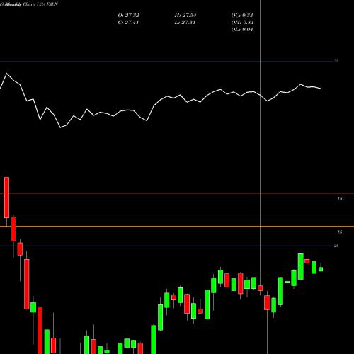 Monthly charts share FALN IShares Fallen Angels USD Bond ETF USA Stock exchange 