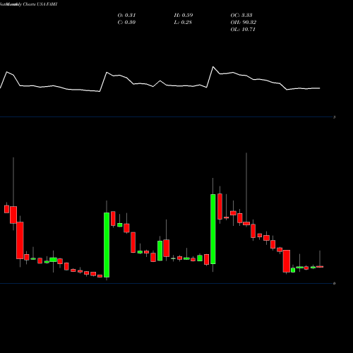 Monthly charts share FAMI FARMMI, INC. USA Stock exchange 