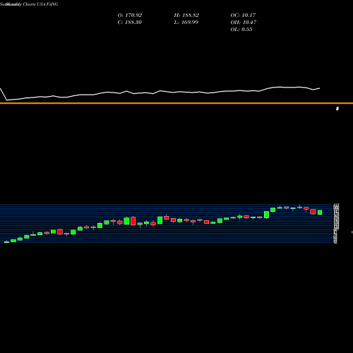 Monthly charts share FANG Diamondback Energy, Inc. USA Stock exchange 