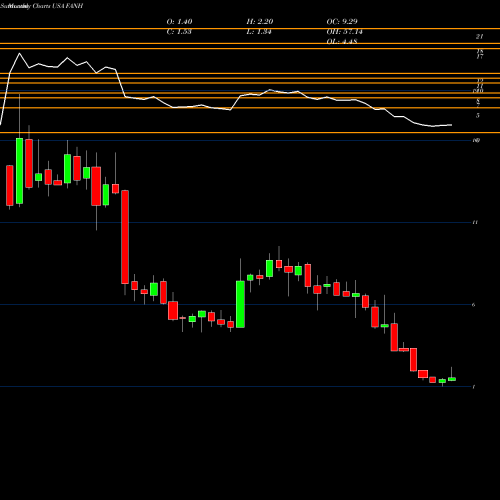 Monthly charts share FANH Fanhua Inc. USA Stock exchange 