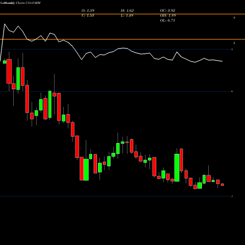 Monthly charts share FARM Farmer Brothers Company USA Stock exchange 