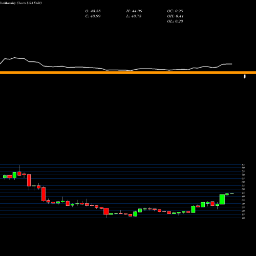 Monthly charts share FARO FARO Technologies, Inc. USA Stock exchange 