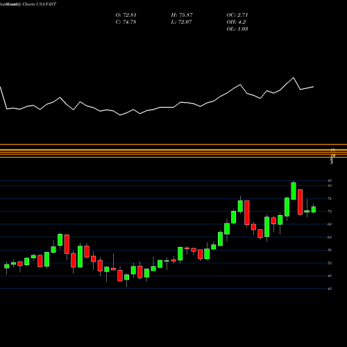 Monthly charts share FAST Fastenal Company USA Stock exchange 