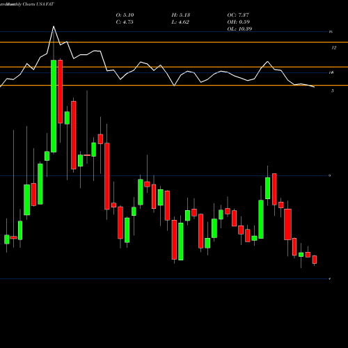 Monthly charts share FAT FAT Brands Inc. USA Stock exchange 