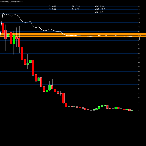 Monthly charts share FATE Fate Therapeutics, Inc. USA Stock exchange 