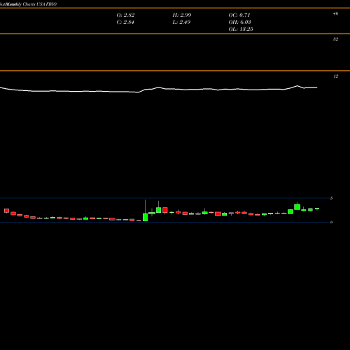 Monthly charts share FBIO Fortress Biotech, Inc. USA Stock exchange 
