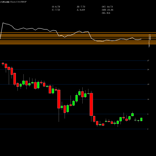 Monthly charts share FBIOP Fortress Biotech, Inc. USA Stock exchange 