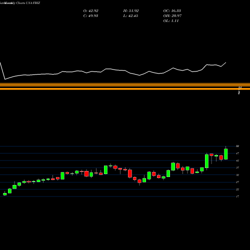 Monthly charts share FBIZ First Business Financial Services, Inc. USA Stock exchange 